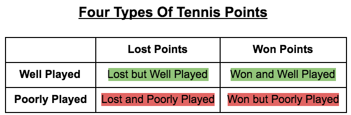 Four types of tennis points